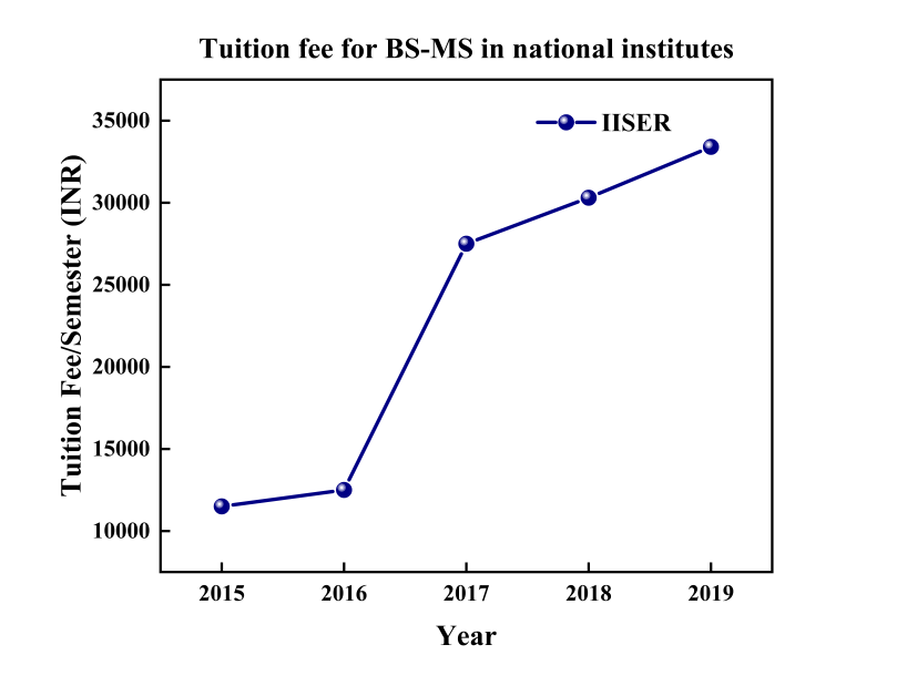 Tuition fees in IISER have seen a steep rise from 2015--2019.